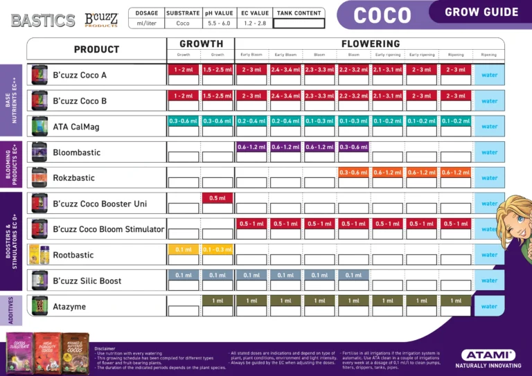 Atami Grow Guide for Bastics and B’cuzz products on coco substrates, featuring nutrient schedules and feeding recommendations.