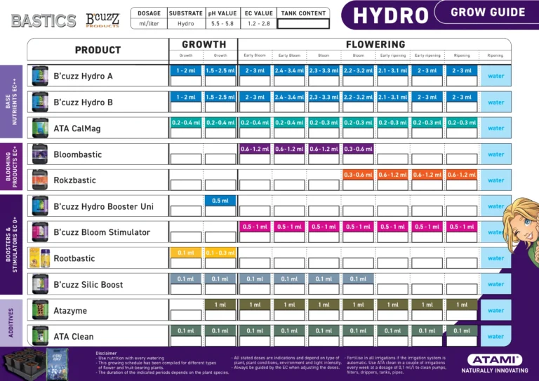Atami Grow Guide for Bastics and B’cuzz products on hydro substrates, detailing nutrient schedules and feeding recommendations.