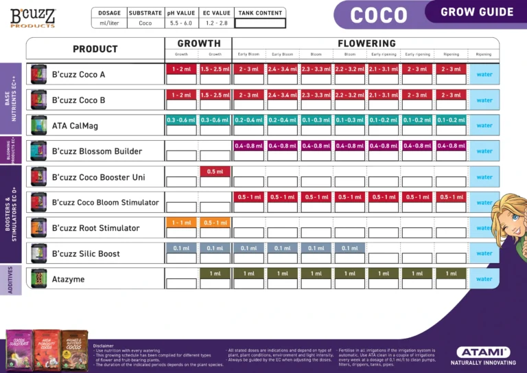 Atami Grow Guide for B'cuzz products on coco substrates, including feeding schedules and application tips for optimal results.