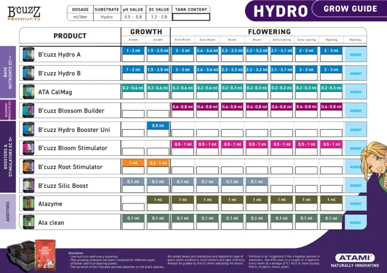 Atami Grow Guide for B'cuzz products on hydro substrates, offering detailed feeding schedules and nutrient application instructions.
