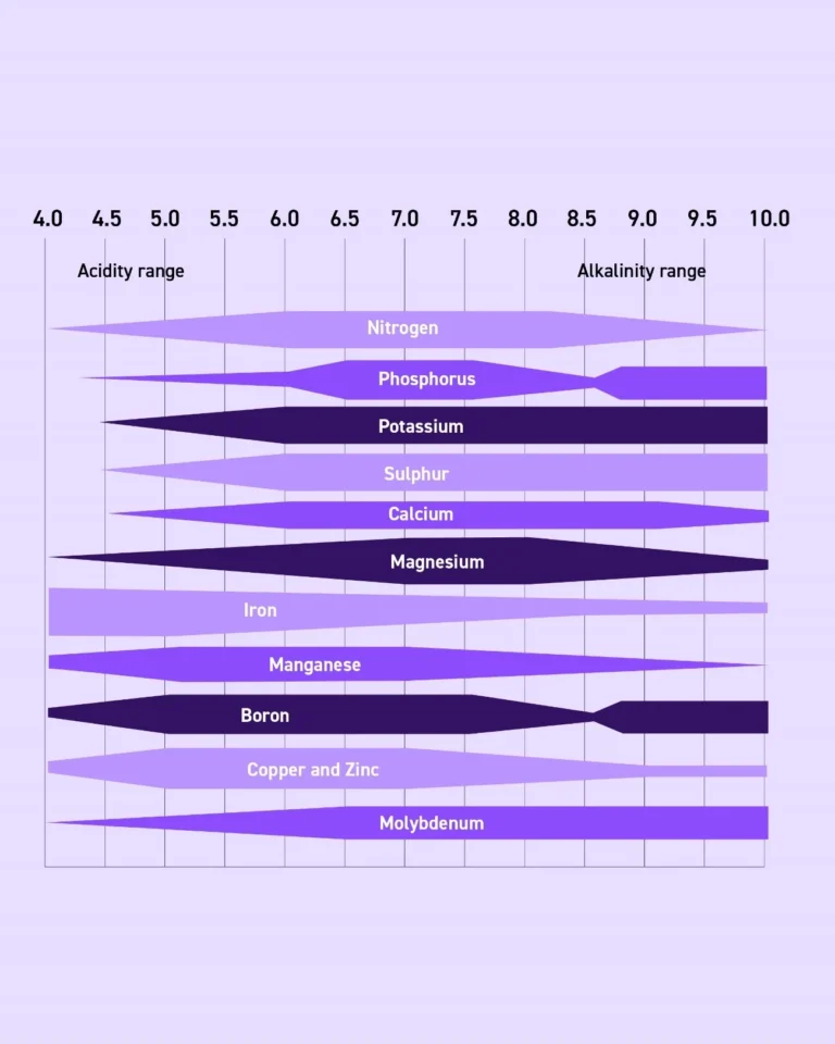 Table showing nutrient availability at different pH values.