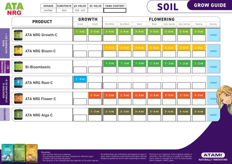 Atami Grow Guide for Bi-Bloombastic and ATA NRG products on soil substrates, including feeding schedules and nutrient applications.