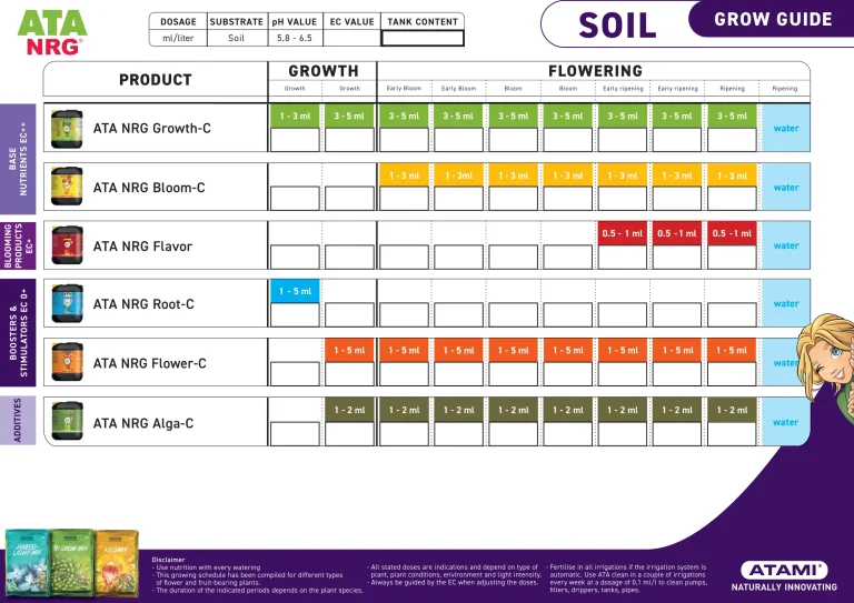 Atami Grow Guide for ATA NRG products on soil substrates, including feeding schedules and nutrient applications.